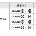 おもなSDスピードクラスと最低速度の一覧