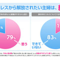 ニオイストレスから解放されたい主婦は約8割