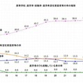 進学率・就職率・進学希望在家庭者等の率の推移