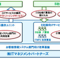 ITマネジメントパートナーズのビジネスモデル