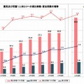 国民・児童1人あたりへの貸出冊数の推移