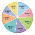 エリア別　iPhone 5利用者比率