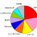 2012年度上期 国内携帯電話出荷台数シェア