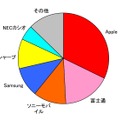 2012年度上期 国内スマートフォン メーカー別出荷台数シェア