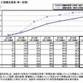 就職内定率の推移