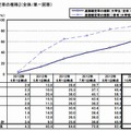 卒業後の進路確定率の推移