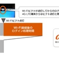 EAP認証でLTE→Wi-Fiへの切替時間を大幅短縮