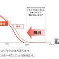 アクセスポイントの改善