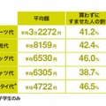 スーツ代等にかかった費用