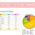 「読み聞かせをはじめた年齢は？」