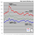 横軸は時間帯、縦軸は平均ダウンロード速度（Mbps）。どの時間帯においても、首都圏と首都圏以外の平均ダウンロード速度には大きな開きが出ている