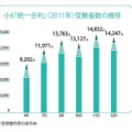 小6統一合判・受験者数推移