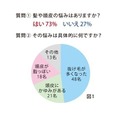 髪や頭皮の悩みはありますか？