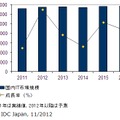 国内IT市場実績と予測：2011年～2016年