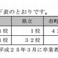 調査対象となった学校数