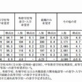 進路希望状況の推移