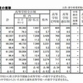 進学希望者の推移