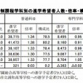 県内公立高等学校全日制課程学科別の進学希望者人数・倍率・構成比の推移