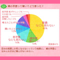 親の学歴って聞いてどう思った？ 