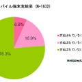 会社からのモバイル端末支給率