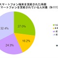 会社からスマホ端末を支給された時期