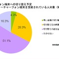 スマホ端末への切り替え予定