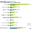 モバイル端末で利用しているサービス（1）