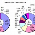 学科別大学進学者の比率