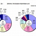 学科別短期大学進学者数の比率