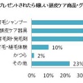 あなたが異性からプレゼントされたら嬉しい頭皮ケア商品・グッズは？