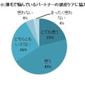 薄毛で悩んでいるパートナーの頭皮ケアに協力したい？