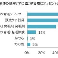 男性の頭皮ケアに協力する際にプレゼントしたいものは？