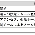 江東区の実証実験スケジュール