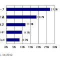 2012年第3四半期　国内クライアントPC出荷台数　トップ5ベンダーシェア、対前年成長率（実績値）