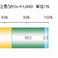 子どもの教育に読書はどのくらい大事だと思うか