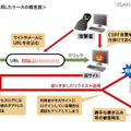 CSRF脆弱性を悪用したケースの概念図