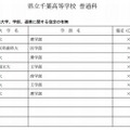 千葉高校との連携大学