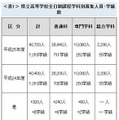 県立高等学校全日制課程学科別募集人員・学級数