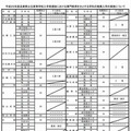 専門教育を主とする学科の推薦入学の実施