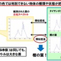 分光スペクトルを利用した物体識別の例