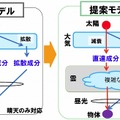 天候変動に対応可能な昼光モデルを実現