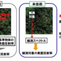 物体の表面反射率の推定技術