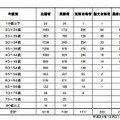 年齢別