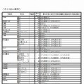 静岡県・2013年度公立高等学校生徒募集計画