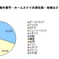 海外留学・ホームステイの滞在国・地域はどこか