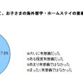 保護者から見て、子どもの海外留学・ホームステイは有意義だったか