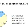 保護者から見て、子どもの学業面での成果はどうか