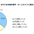 子どもの海外留学・ホームステイに満足しているか