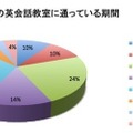 その英会話に通っている期間