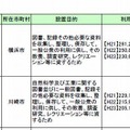 県民利用施設の検討の方向性に関する説明資料…設置目的、利用状況、施設概要など